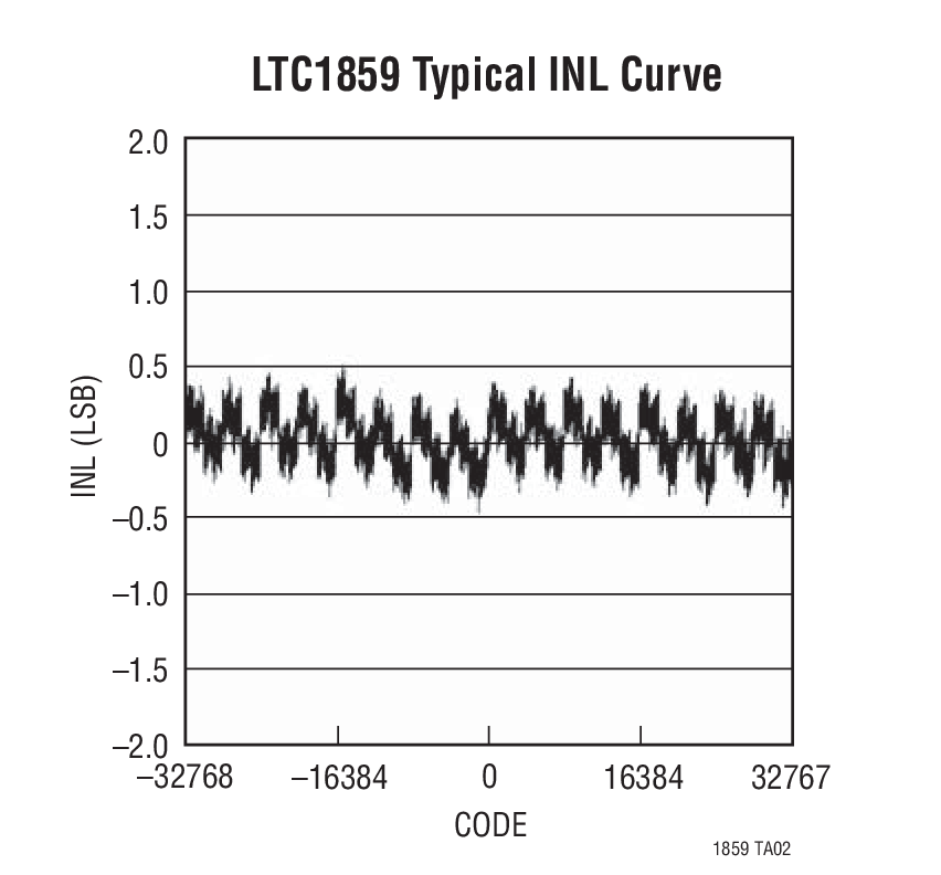 LTC1857Ӧͼ